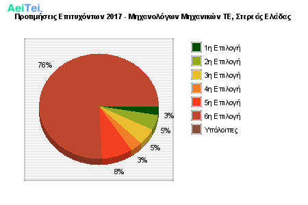 Προτιμήσεις Επιτυχόντων 2017 - Μηχανολόγων Μηχανικών ΤΕ, Στερεάς Ελάδας 479-Protimisis-Epitixontwn-2017-Mixanologwn-Mixanikon-TE-Stereas-Eladas