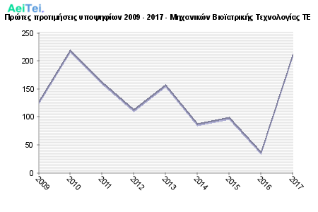 Πρώτες προτιμήσεις υποψηφίων 2009 - 2017 - Μηχανικών Βιοϊατρικής Τεχνολογίας ΤΕ 480-Protes-protimisis-ipopsifiwn-2009-2017-Mixanikon-Bioiatrikis-Texnologias-TE