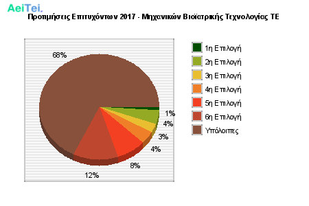 Προτιμήσεις Επιτυχόντων 2017 - Μηχανικών Βιοϊατρικής Τεχνολογίας ΤΕ 480-Protimisis-Epitixontwn-2017-Mixanikon-Bioiatrikis-Texnologias-TE