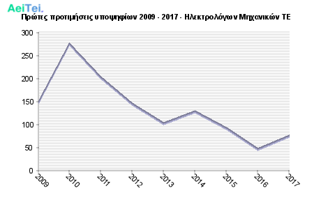 Πρώτες προτιμήσεις υποψηφίων 2009 - 2017 - Ηλεκτρολόγων Μηχανικών ΤΕ 483-Protes-protimisis-ipopsifiwn-2009-2017-Ilektrologwn-Mixanikon-TE