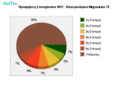 Προτιμήσεις Επιτυχόντων 2017 - Ηλεκτρολόγων Μηχανικών ΤΕ 483-Protimisis-Epitixontwn-2017-Ilektrologwn-Mixanikon-TE