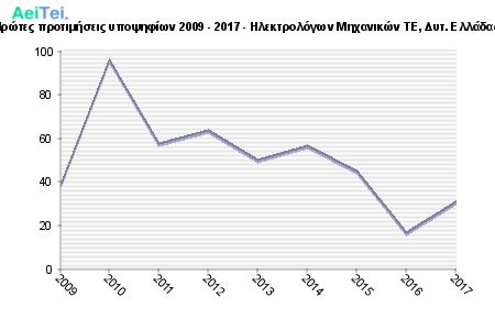 Πρώτες προτιμήσεις υποψηφίων 2009 - 2017 - Ηλεκτρολόγων Μηχανικών ΤΕ, Δυτ. Ελλάδας 487-Protes-protimisis-ipopsifiwn-2009-2017-Ilektrologwn-Mixanikon-TE-Dit-Eladas