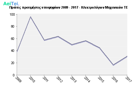 Πρώτες προτιμήσεις υποψηφίων 2009 - 2017 - Ηλεκτρολόγων Μηχανικών ΤΕ 487-Protes-protimisis-ipopsifiwn-2009-2017-Ilektrologwn-Mixanikon-TE
