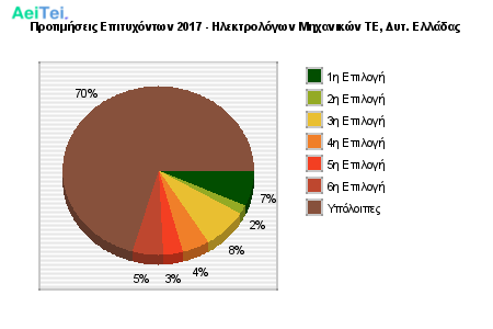 Προτιμήσεις Επιτυχόντων 2017 - Ηλεκτρολόγων Μηχανικών ΤΕ, Δυτ. Ελλάδας 487-Protimisis-Epitixontwn-2017-Ilektrologwn-Mixanikon-TE-Dit-Eladas