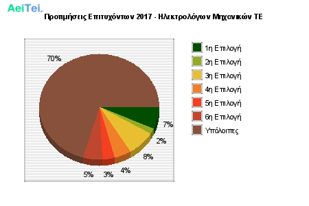 Προτιμήσεις Επιτυχόντων 2017 - Ηλεκτρολόγων Μηχανικών ΤΕ 487-Protimisis-Epitixontwn-2017-Ilektrologwn-Mixanikon-TE