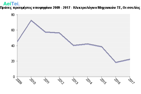 Πρώτες προτιμήσεις υποψηφίων 2009 - 2017 - Ηλεκτρολόγων Μηχανικών ΤΕ, Θεσσαλίας 489-Protes-protimisis-ipopsifiwn-2009-2017-Ilektrologwn-Mixanikon-TE-THesalias