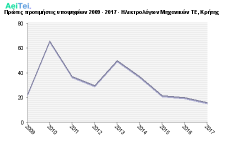 Πρώτες προτιμήσεις υποψηφίων 2009 - 2017 - Ηλεκτρολόγων Μηχανικών ΤΕ, Κρήτης 491-Protes-protimisis-ipopsifiwn-2009-2017-Ilektrologwn-Mixanikon-TE-Kritis