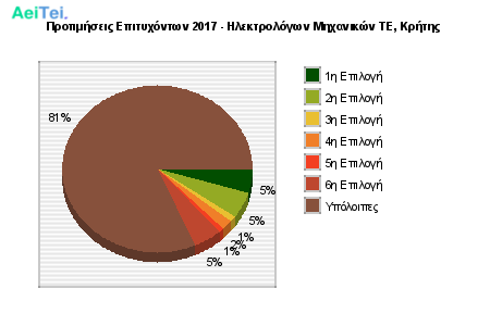 Προτιμήσεις Επιτυχόντων 2017 - Ηλεκτρολόγων Μηχανικών ΤΕ, Κρήτης 491-Protimisis-Epitixontwn-2017-Ilektrologwn-Mixanikon-TE-Kritis