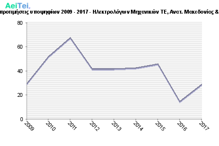 Πρώτες προτιμήσεις υποψηφίων 2009 - 2017 - Ηλεκτρολόγων Μηχανικών ΤΕ, Ανατ. Μακεδονίας & Θράκης 493-Protes-protimisis-ipopsifiwn-2009-2017-Ilektrologwn-Mixanikon-TE-Anat-Makedonias-THrakis