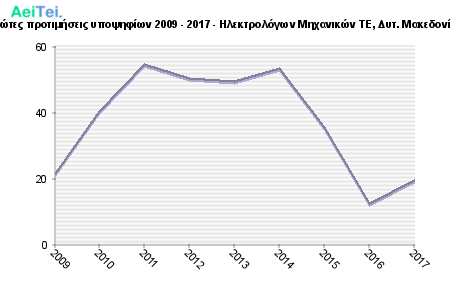 Πρώτες προτιμήσεις υποψηφίων 2009 - 2017 - Ηλεκτρολόγων Μηχανικών ΤΕ, Δυτ. Μακεδονίας 495-Protes-protimisis-ipopsifiwn-2009-2017-Ilektrologwn-Mixanikon-TE-Dit-Makedonias