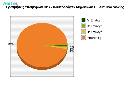 Προτιμήσεις Υποψηφίων 2017 - Ηλεκτρολόγων Μηχανικών ΤΕ, Δυτ. Μακεδονίας 495-Protimisis-Ipopsifiwn-2017-Ilektrologwn-Mixanikon-TE-Dit-Makedonias
