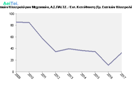 Πρώτες προτιμήσεις υποψηφίων 2009 - 2017 - Εκπαιδευτικών Ηλεκτρολόγων Μηχανικών, Α.Σ.ΠΑΙ.Τ.Ε. / Εισ. Κατεύθυνση (Τμ. Εκπ/κών Ηλεκτρολόγων Μηχανικών & Εκπ/κών Ηλεκτρονικών Μηχανικών ) 497-Protes-protimisis-ipopsifiwn-2009-2017-Ekpedeftikon-Ilektrologwn-Mixanikon-ASPETE-Eis-Kateithinsi-Tm-Ekpkon-Ilektrologwn-Mixanikon-Ekpkon-Ilektronikon-Mixanikon-