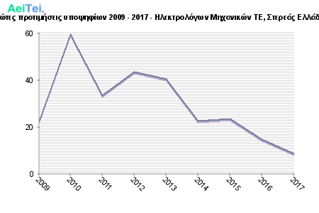 Πρώτες προτιμήσεις υποψηφίων 2009 - 2017 - Ηλεκτρολόγων Μηχανικών ΤΕ, Στερεάς Ελλάδας 499-Protes-protimisis-ipopsifiwn-2009-2017-Ilektrologwn-Mixanikon-TE-Stereas-Eladas