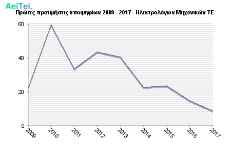 Πρώτες προτιμήσεις υποψηφίων 2009 - 2017 - Ηλεκτρολόγων Μηχανικών ΤΕ 499-Protes-protimisis-ipopsifiwn-2009-2017-Ilektrologwn-Mixanikon-TE