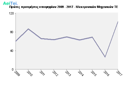 Πρώτες προτιμήσεις υποψηφίων 2009 - 2017 - Ηλεκτρονικών Μηχανικών ΤΕ 501-Protes-protimisis-ipopsifiwn-2009-2017-Ilektronikon-Mixanikon-TE