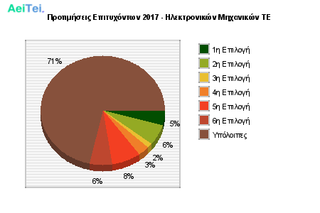Προτιμήσεις Επιτυχόντων 2017 - Ηλεκτρονικών Μηχανικών ΤΕ 501-Protimisis-Epitixontwn-2017-Ilektronikon-Mixanikon-TE