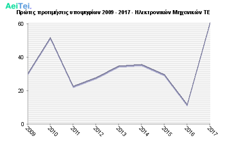Πρώτες προτιμήσεις υποψηφίων 2009 - 2017 - Ηλεκτρονικών Μηχανικών ΤΕ 503-Protes-protimisis-ipopsifiwn-2009-2017-Ilektronikon-Mixanikon-TE
