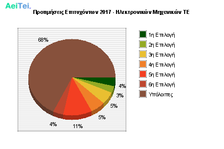 Προτιμήσεις Επιτυχόντων 2017 - Ηλεκτρονικών Μηχανικών ΤΕ 503-Protimisis-Epitixontwn-2017-Ilektronikon-Mixanikon-TE