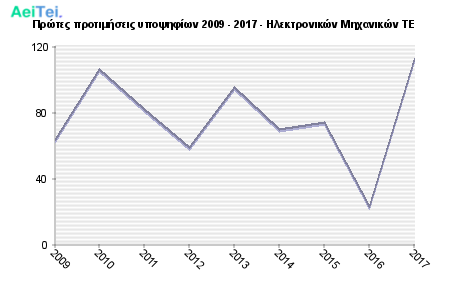 Πρώτες προτιμήσεις υποψηφίων 2009 - 2017 - Ηλεκτρονικών Μηχανικών ΤΕ 505-Protes-protimisis-ipopsifiwn-2009-2017-Ilektronikon-Mixanikon-TE