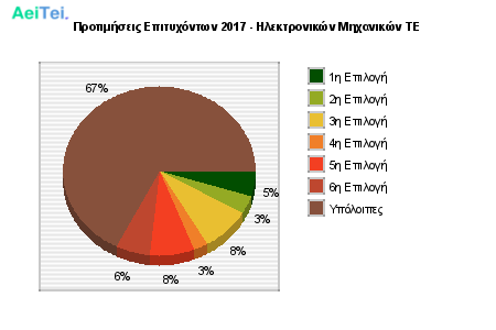 Προτιμήσεις Επιτυχόντων 2017 - Ηλεκτρονικών Μηχανικών ΤΕ 505-Protimisis-Epitixontwn-2017-Ilektronikon-Mixanikon-TE