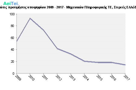 Πρώτες προτιμήσεις υποψηφίων 2009 - 2017 - Μηχανικών Πληροφορικής ΤΕ, Στερεάς Ελλάδας 506-Protes-protimisis-ipopsifiwn-2009-2017-Mixanikon-Pliroforikis-TE-Stereas-Eladas