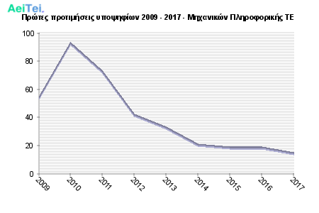 Πρώτες προτιμήσεις υποψηφίων 2009 - 2017 - Μηχανικών Πληροφορικής ΤΕ 506-Protes-protimisis-ipopsifiwn-2009-2017-Mixanikon-Pliroforikis-TE
