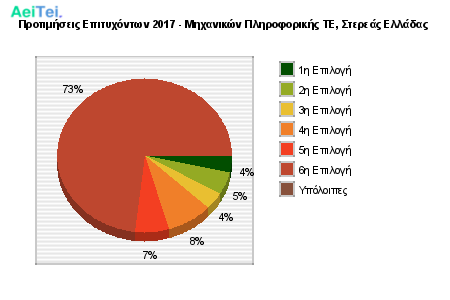 Προτιμήσεις Επιτυχόντων 2017 - Μηχανικών Πληροφορικής ΤΕ, Στερεάς Ελλάδας 506-Protimisis-Epitixontwn-2017-Mixanikon-Pliroforikis-TE-Stereas-Eladas