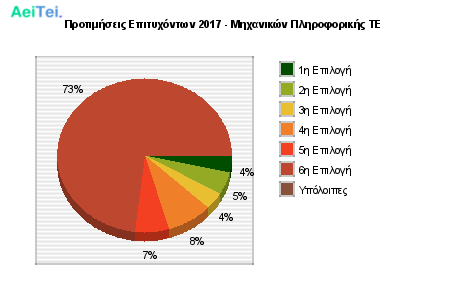 Προτιμήσεις Επιτυχόντων 2017 - Μηχανικών Πληροφορικής ΤΕ 506-Protimisis-Epitixontwn-2017-Mixanikon-Pliroforikis-TE