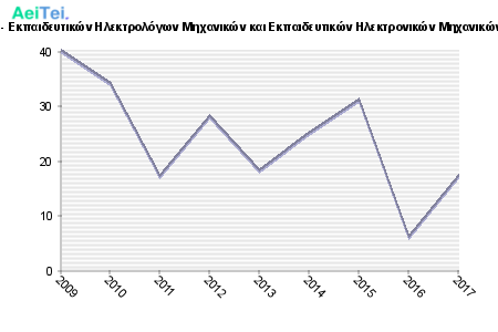 Πρώτες προτιμήσεις υποψηφίων 2009 - 2017 - Εκπαιδευτικών Ηλεκτρολόγων Μηχανικών και Εκπαιδευτικών Ηλεκτρονικών Μηχανικών - Εκπαιδευτικών Ηλεκτρονικών Μηχανικών 507-Protes-protimisis-ipopsifiwn-2009-2017-Ekpedeftikon-Ilektrologwn-Mixanikon-ke-Ekpedeftikon-Ilektronikon-Mixanikon-Ekpedeftikon-Ilektronikon-Mixanikon