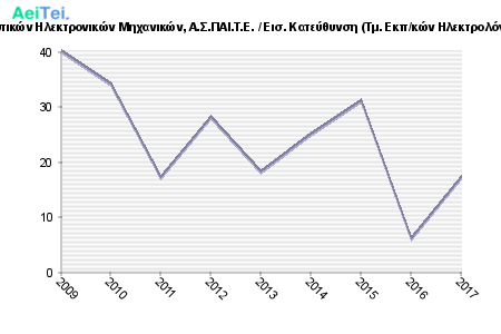 Πρώτες προτιμήσεις υποψηφίων 2009 - 2017 - Εκπαιδευτικών Ηλεκτρονικών Μηχανικών, Α.Σ.ΠΑΙ.Τ.Ε. / Εισ. Κατεύθυνση (Τμ. Εκπ/κών Ηλεκτρολόγων Μηχανικών & Εκπ/κών Ηλεκτρονικών Μηχανικών ) 507-Protes-protimisis-ipopsifiwn-2009-2017-Ekpedeftikon-Ilektronikon-Mixanikon-ASPETE-Eis-Kateithinsi-Tm-Ekpkon-Ilektrologwn-Mixanikon-Ekpkon-Ilektronikon-Mixanikon-