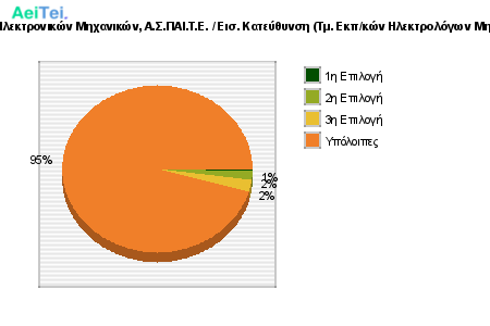 Προτιμήσεις Υποψηφίων 2017 - Εκπαιδευτικών Ηλεκτρονικών Μηχανικών, Α.Σ.ΠΑΙ.Τ.Ε. / Εισ. Κατεύθυνση (Τμ. Εκπ/κών Ηλεκτρολόγων Μηχανικών & Εκπ/κών Ηλεκτρονικών Μηχανικών ) 507-Protimisis-Ipopsifiwn-2017-Ekpedeftikon-Ilektronikon-Mixanikon-ASPETE-Eis-Kateithinsi-Tm-Ekpkon-Ilektrologwn-Mixanikon-Ekpkon-Ilektronikon-Mixanikon-