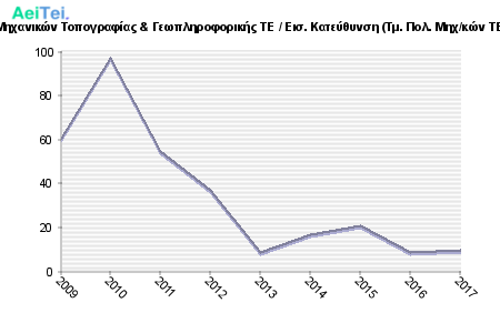 Πρώτες προτιμήσεις υποψηφίων 2009 - 2017 - Μηχανικών Τοπογραφίας & Γεωπληροφορικής ΤΕ / Εισ. Κατεύθυνση (Τμ. Πολ. Μηχ/κών ΤΕ & Μηχ/κών Τοπογραφίας & Γεωπληρ/ικής ΤΕ) 509-Protes-protimisis-ipopsifiwn-2009-2017-Mixanikon-Topografias-Gewpliroforikis-TE-Eis-Kateithinsi-Tm-Pol-Mixkon-TE-Mixkon-Topografias-Gewplirikis-TE