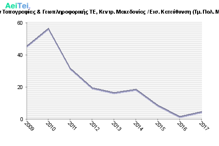 Πρώτες προτιμήσεις υποψηφίων 2009 - 2017 - Μηχανικών Τοπογραφίας & Γεωπληροφορικής ΤΕ, Κεντρ. Μακεδονίας / Εισ. Κατεύθυνση (Τμ. Πολ. Μηχ/κών ΤΕ & Μηχ/κών Τοπογραφίας & Γεωπληρ/ικής ΤΕ) 510-Protes-protimisis-ipopsifiwn-2009-2017-Mixanikon-Topografias-Gewpliroforikis-TE-Kentr-Makedonias-Eis-Kateithinsi-Tm-Pol-Mixkon-TE-Mixkon-Topografias-Gewplirikis-TE