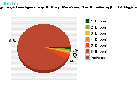 Προτιμήσεις Επιτυχόντων 2017 - Μηχανικών Τοπογραφίας & Γεωπληροφορικής ΤΕ, Κεντρ. Μακεδονίας / Εισ. Κατεύθυνση (Τμ. Πολ. Μηχ/κών ΤΕ & Μηχ/κών Τοπογραφίας & Γεωπληρ/ικής ΤΕ) 510-Protimisis-Epitixontwn-2017-Mixanikon-Topografias-Gewpliroforikis-TE-Kentr-Makedonias-Eis-Kateithinsi-Tm-Pol-Mixkon-TE-Mixkon-Topografias-Gewplirikis-TE