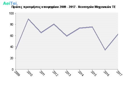 Πρώτες προτιμήσεις υποψηφίων 2009 - 2017 - Ναυπηγών Μηχανικών ΤΕ 511-Protes-protimisis-ipopsifiwn-2009-2017-Nafpigon-Mixanikon-TE