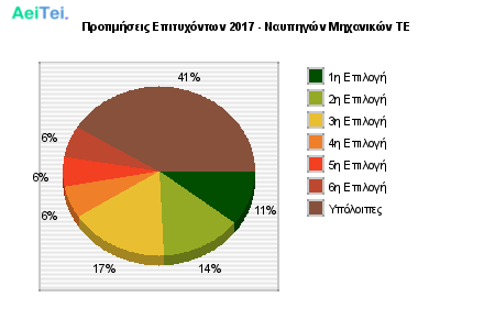 Προτιμήσεις Επιτυχόντων 2017 - Ναυπηγών Μηχανικών ΤΕ 511-Protimisis-Epitixontwn-2017-Nafpigon-Mixanikon-TE