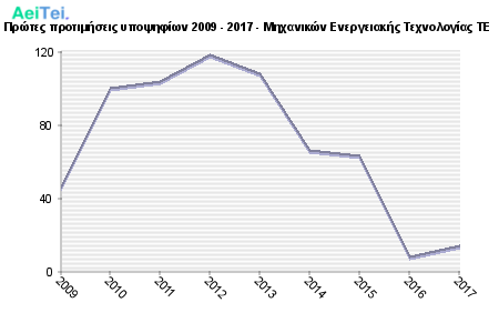 Πρώτες προτιμήσεις υποψηφίων 2009 - 2017 - Μηχανικών Ενεργειακής Τεχνολογίας ΤΕ 512-Protes-protimisis-ipopsifiwn-2009-2017-Mixanikon-Energiakis-Texnologias-TE