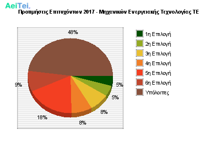Προτιμήσεις Επιτυχόντων 2017 - Μηχανικών Ενεργειακής Τεχνολογίας ΤΕ 512-Protimisis-Epitixontwn-2017-Mixanikon-Energiakis-Texnologias-TE