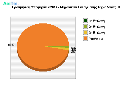 Προτιμήσεις Υποψηφίων 2017 - Μηχανικών Ενεργειακής Τεχνολογίας ΤΕ 512-Protimisis-Ipopsifiwn-2017-Mixanikon-Energiakis-Texnologias-TE