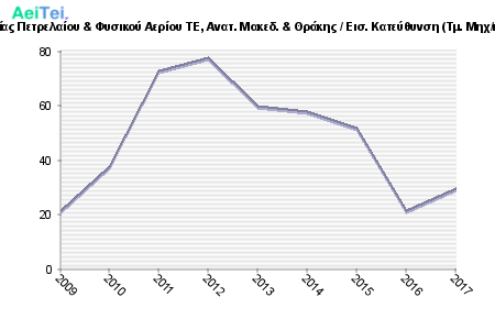 Πρώτες προτιμήσεις υποψηφίων 2009 - 2017 - Μηχανικών Τεχνολογίας Πετρελαίου & Φυσικού Αερίου ΤΕ, Ανατ. Μακεδ. & Θράκης / Εισ. Κατεύθυνση (Τμ. Μηχ/κών Τεχ/γίας Πετρελαίου & Φυσ. Αερίου ΤΕ & Μηχ/γων Μηχ/κών ΤΕ) 513-Protes-protimisis-ipopsifiwn-2009-2017-Mixanikon-Texnologias-Petrelaiou-Fisikou-Aeriou-TE-Anat-Maked-THrakis-Eis-Kateithinsi-Tm-Mixkon-Texgias-Petrelaiou-Fis-Aeriou-TE-Mixgwn-Mixkon-TE
