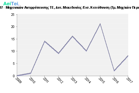 Πρώτες προτιμήσεις υποψηφίων 2009 - 2017 - Μηχανικών Αντιρρύπανσης ΤΕ, Δυτ. Μακεδονίας /Εισ. Κατεύθυνση (Τμ. Μηχ/κών Περιβάλλοντος & Μηχ/κών Αντιρρύπανσης ΤΕ) 514-Protes-protimisis-ipopsifiwn-2009-2017-Mixanikon-Antiripansis-TE-Dit-Makedonias-Eis-Kateithinsi-Tm-Mixkon-Peribalontos-Mixkon-Antiripansis-TE