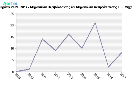 Πρώτες προτιμήσεις υποψηφίων 2009 - 2017 - Μηχανικών Περιβάλλοντος και Μηχανικών Αντιρρύπανσης ΤΕ - Μηχανικων Αντιρρύπανσης ΤΕ 514-Protes-protimisis-ipopsifiwn-2009-2017-Mixanikon-Peribalontos-ke-Mixanikon-Antiripansis-TE-Mixanikwn-Antiripansis-TE