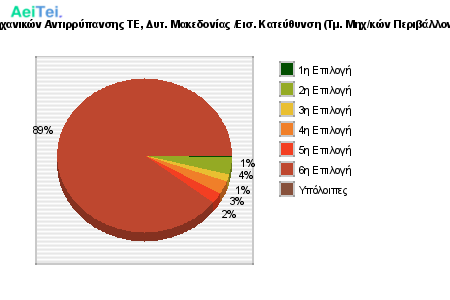 Προτιμήσεις Επιτυχόντων 2017 - Μηχανικών Αντιρρύπανσης ΤΕ, Δυτ. Μακεδονίας /Εισ. Κατεύθυνση (Τμ. Μηχ/κών Περιβάλλοντος & Μηχ/κών Αντιρρύπανσης ΤΕ) 514-Protimisis-Epitixontwn-2017-Mixanikon-Antiripansis-TE-Dit-Makedonias-Eis-Kateithinsi-Tm-Mixkon-Peribalontos-Mixkon-Antiripansis-TE