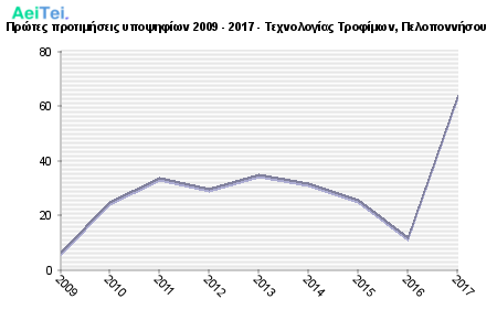 Πρώτες προτιμήσεις υποψηφίων 2009 - 2017 - Τεχνολογίας Τροφίμων, Πελοποννήσου 515-Protes-protimisis-ipopsifiwn-2009-2017-Texnologias-Trofimwn-Peloponisou