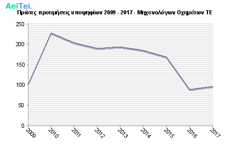 Πρώτες προτιμήσεις υποψηφίων 2009 - 2017 - Μηχανολόγων Οχημάτων ΤΕ 516-Protes-protimisis-ipopsifiwn-2009-2017-Mixanologwn-Oximatwn-TE