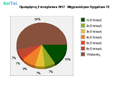 Προτιμήσεις Επιτυχόντων 2017 - Μηχανολόγων Οχημάτων ΤΕ 516-Protimisis-Epitixontwn-2017-Mixanologwn-Oximatwn-TE