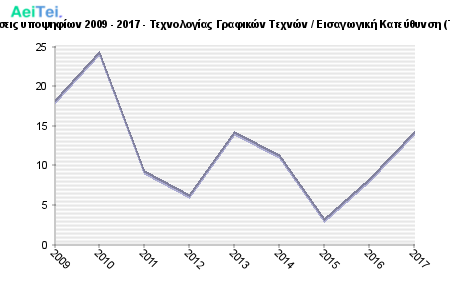 Πρώτες προτιμήσεις υποψηφίων 2009 - 2017 - Τεχνολογίας Γραφικών Τεχνών / Εισαγωγική Κατεύθυνση (Τμ. Γραφιστικής) 517-Protes-protimisis-ipopsifiwn-2009-2017-Texnologias-Grafikon-Texnon-Eisagwgiki-Kateithinsi-Tm-Grafistikis