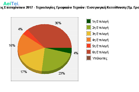 Προτιμήσεις Επιτυχόντων 2017 - Τεχνολογίας Γραφικών Τεχνών / Εισαγωγική Κατεύθυνση (Τμ. Γραφιστικής) 517-Protimisis-Epitixontwn-2017-Texnologias-Grafikon-Texnon-Eisagwgiki-Kateithinsi-Tm-Grafistikis