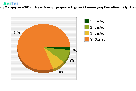 Προτιμήσεις Υποψηφίων 2017 - Τεχνολογίας Γραφικών Τεχνών / Εισαγωγική Κατεύθυνση (Τμ. Γραφιστικής) 517-Protimisis-Ipopsifiwn-2017-Texnologias-Grafikon-Texnon-Eisagwgiki-Kateithinsi-Tm-Grafistikis