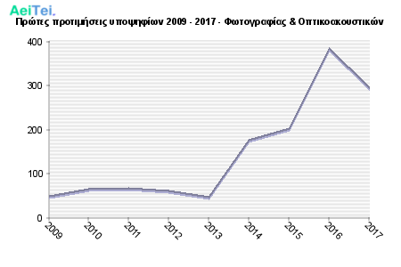 Πρώτες προτιμήσεις υποψηφίων 2009 - 2017 - Φωτογραφίας & Οπτικοακουστικών 518-Protes-protimisis-ipopsifiwn-2009-2017-Fwtografias-Optikoakoustikon